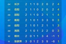 4∶0！“湘超”常德队主场胜张家界队
